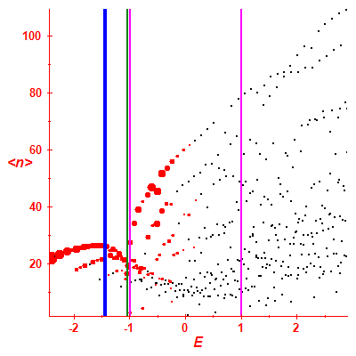 Peres lattice <N>